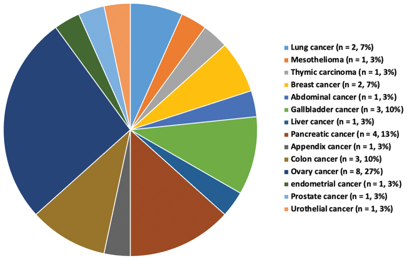 Indwelling peritoneal and pleural catheters in the management of malignant and non-malignant ascites and pleural effusion: experiences from a Danish tertiary center.