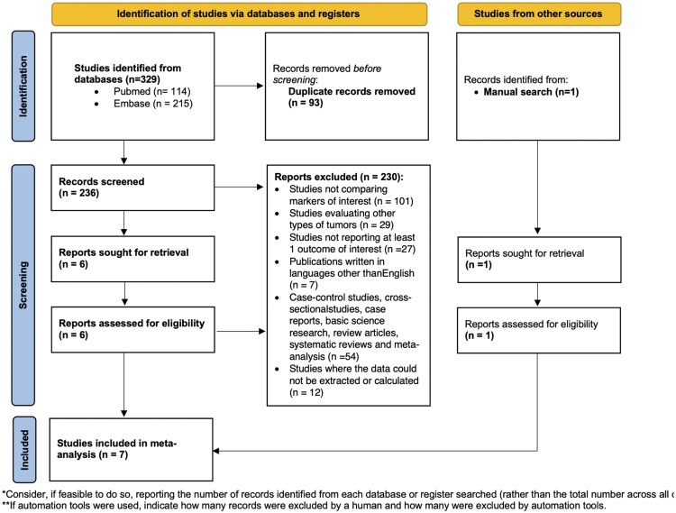 MTAP immunohistochemistry as a surrogate marker of CDKN2A loss in brain tumors: A meta-analysis and literature review.