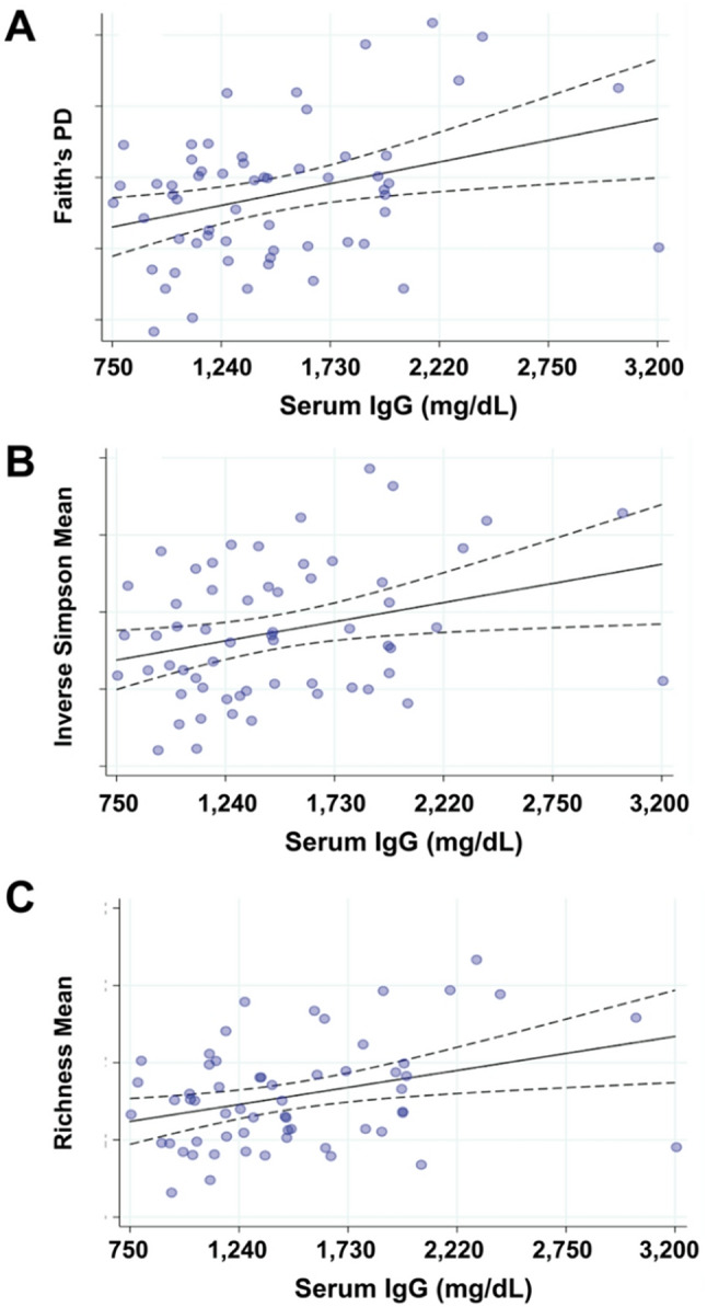 Associations of serum and bronchoalveolar immunoglobulins with lung microbiota diversity, B-cell memory phenotypes, and COPD morbidity and exacerbations.