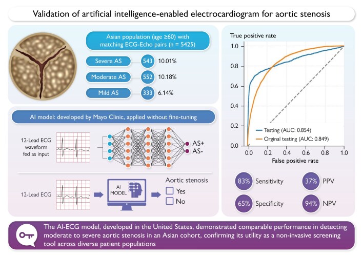 External assessment of an artificial intelligence-enabled electrocardiogram for aortic stenosis detection.