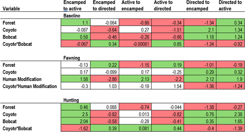 When, where, and how prey pair antipredator behaviors to natural and anthropogenic mortality risks.