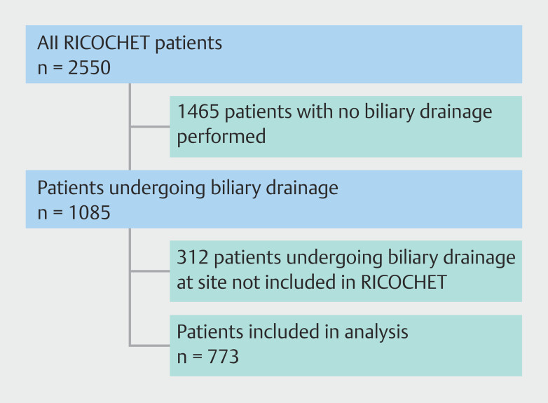 Outcomes and complications of biliary drainage for malignant biliary obstruction: National prospective study.