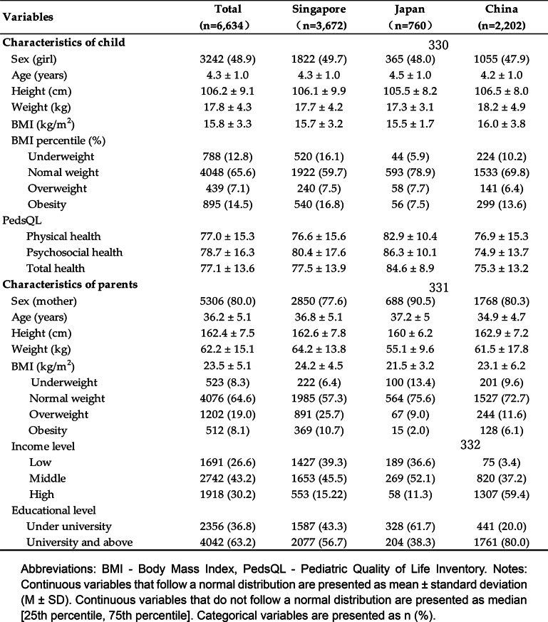 Associations between 24-hour movement guidelines and health-related quality of life among urban preschool children in Singapore, Japan, and China.