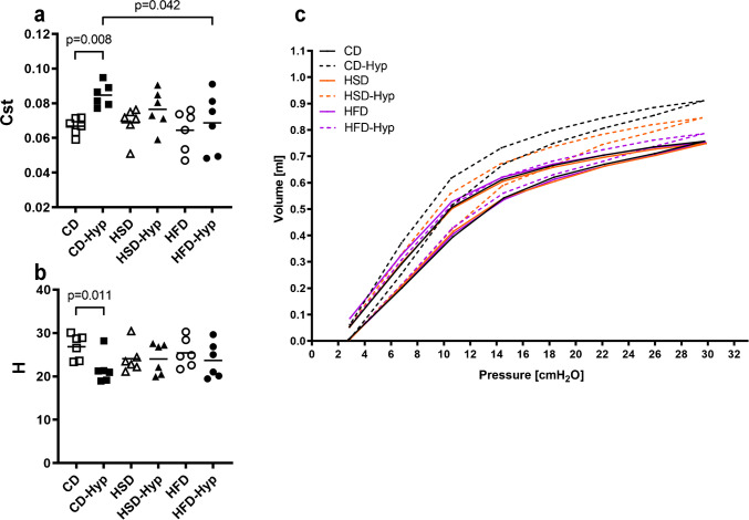 Sucrose- and fat-related metabolic states influence the adaptation of the pulmonary lipid metabolism to hypoxia.