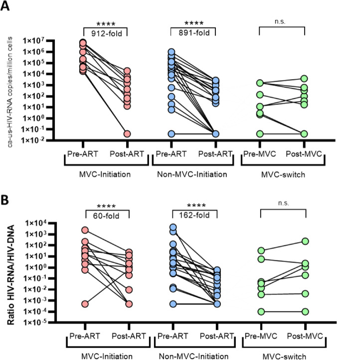 Impact of the initial administration of an antiretroviral drug with latency reversal properties on the HIV reservoir size.