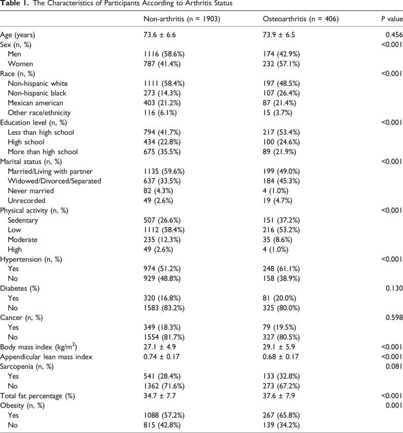 The Correlations of Sarcopenia and Obesity Status with Prevalence of Osteoarthritis in Older Adults.