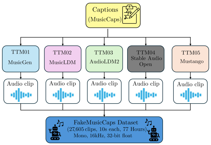FakeMusicCaps: A Dataset for Detection and Attribution of Synthetic Music Generated via Text-to-Music Models.