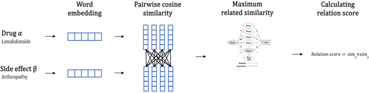 Predicting Drug-Side Effect Relationships From Parametric Knowledge Embedded in Biomedical BERT Models: Methodological Study With a Natural Language Processing Approach.