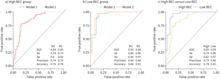 Predictors of asthma exacerbation between high and low blood eosinophil counts.