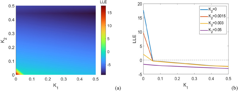 Collective behavior of higher-order globally coupled oscillatory networks in response to positive and negative couplings.