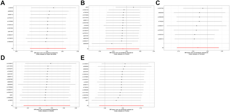 Celiac Disease and Skin Diseases: A Bidirectional Mendelian Randomization Study.