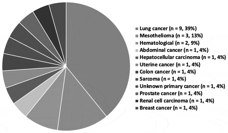 Indwelling peritoneal and pleural catheters in the management of malignant and non-malignant ascites and pleural effusion: experiences from a Danish tertiary center.