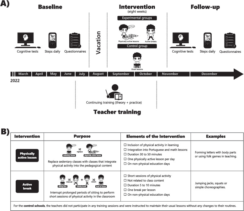 Effects of physically active lessons and active breaks on cognitive performance and health indicators in elementary school children: a cluster randomized trial.