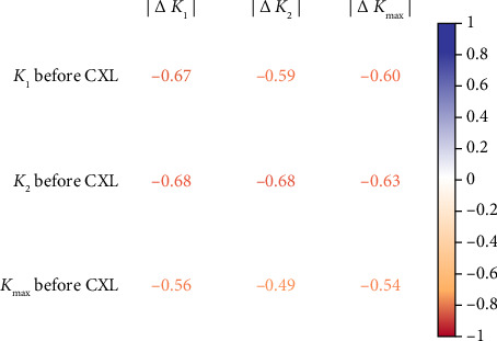 Individual Risk Assessment and Prognostication of Outcomes After Corneal Cross-Linking.
