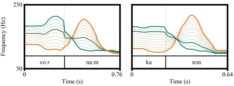 Beating stress: Evidence for recalibration of word stress perception.