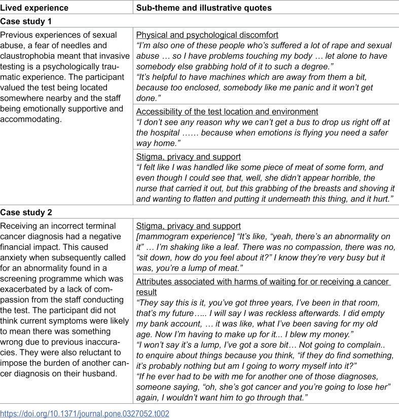 Exploring how and why attributes of existing and emerging early cancer detection tests influence experiences and participation among individuals at risk of socioeconomic disadvantage: A qualitative interview study.