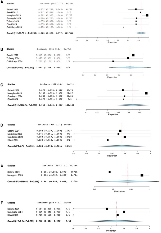 MTAP immunohistochemistry as a surrogate marker of CDKN2A loss in brain tumors: A meta-analysis and literature review.