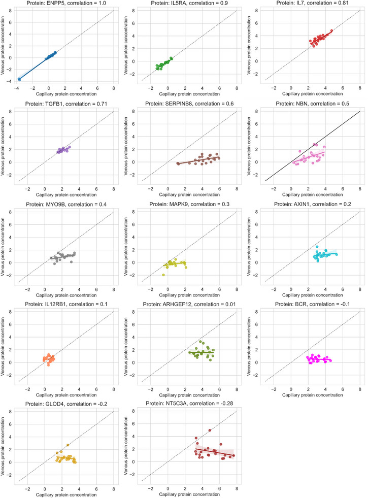Comparing Venous vs. Capillary Blood Collection Methods for Proteomic Measurement in Peripheral Blood.