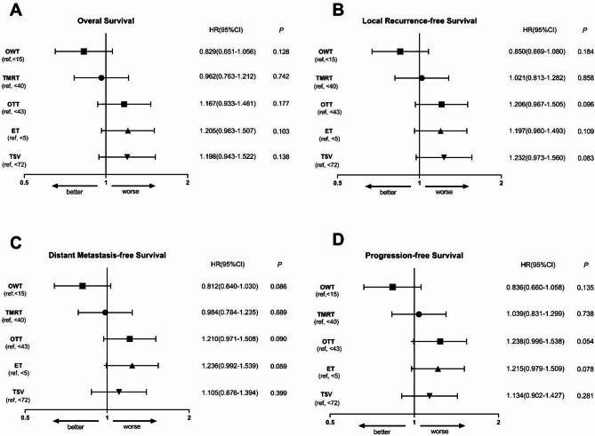 Impact of treatment time and waiting time on outcome for esophageal squamous cell carcinoma receiving definitive chemoradiotherapy.