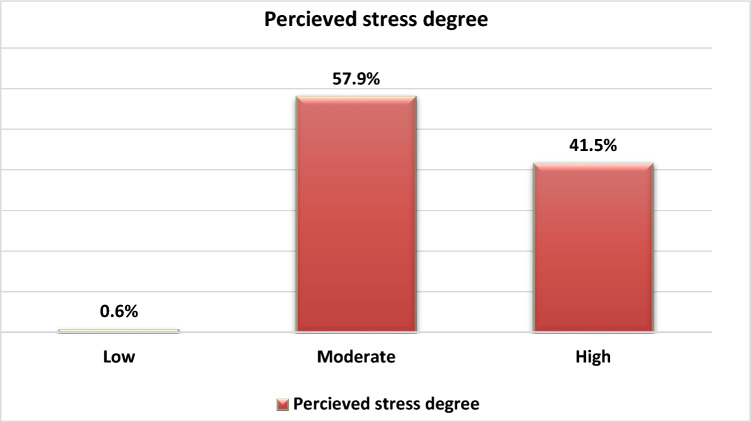 The relationship between perceived stress and emotional eating among university students in Saudi Arabia.