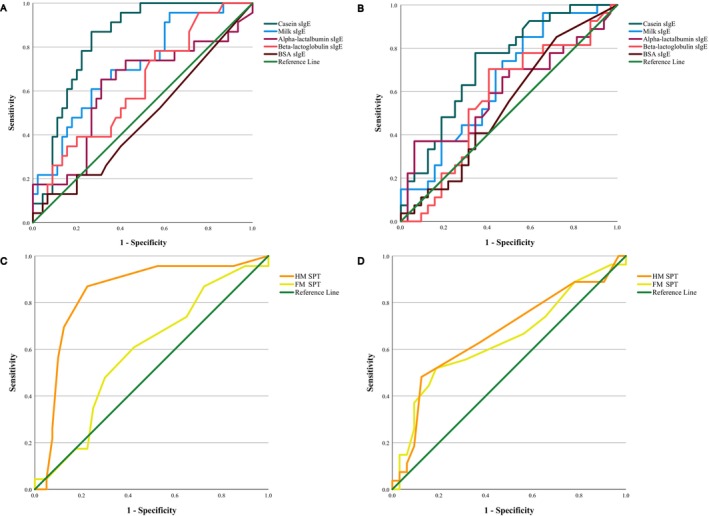 Casein sIgE as the most accurate predictor for heated milk tolerance in Finnish children.