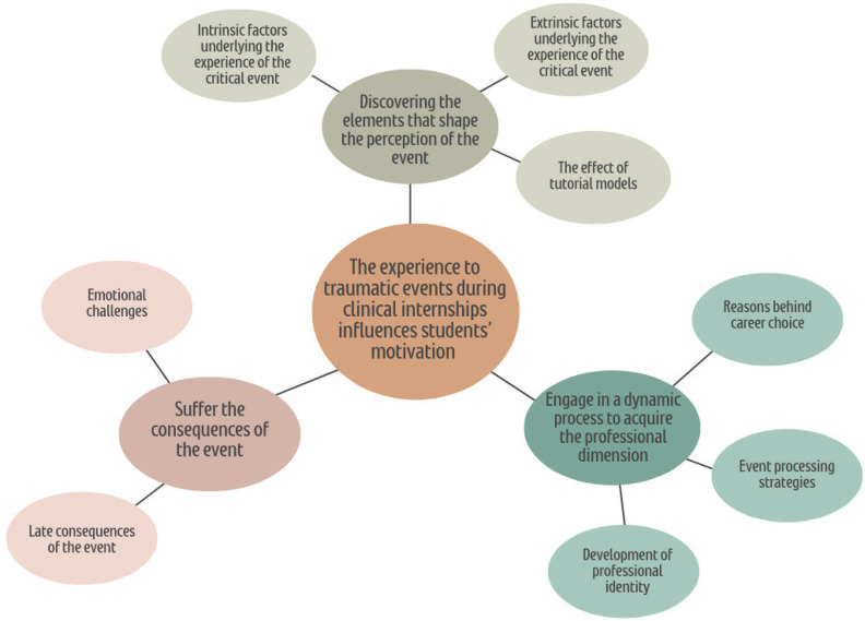 How traumatic internship experiences shape midwifery students' motivation and career expectations: Findings from a qualitative study.