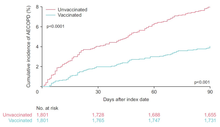 Effects of Vaccination on Acute Exacerbation of Chronic Obstructive Pulmonary Disease: A Nationwide Population-Based Cohort Study.