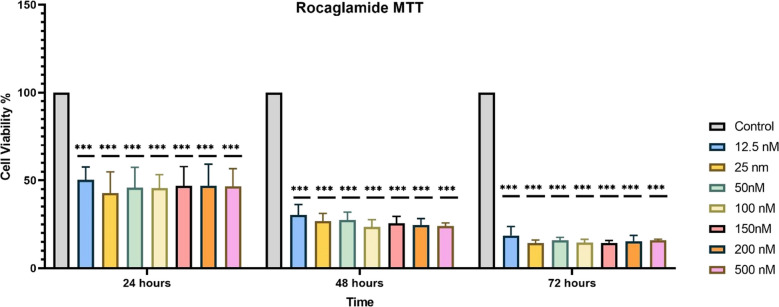 Evaluation of the impact of Roclaglamide on MDA-MB-231 human breast adenocarcinoma cells by cell culture and molecular approaches.