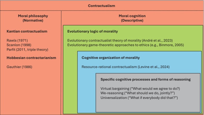Contractualist Moral Cognition: From the Normative to the Descriptive at Three Levels of Analysis.