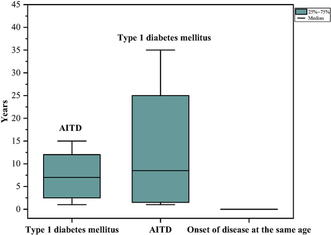 Clinical and serological characteristics of type 3 APS, isolated T1DM and LADY/LADA.