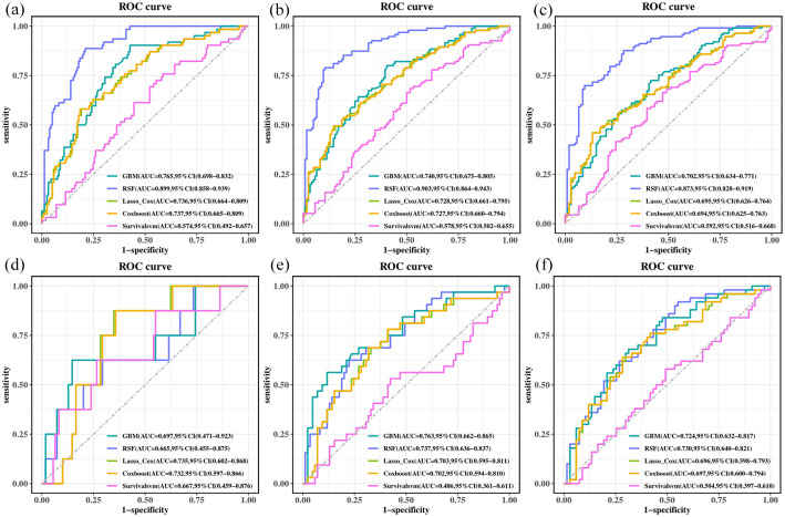A machine learning-based prognostic stratification of locoregional interventional therapies for patients with colorectal cancer liver metastases: a real-world study.