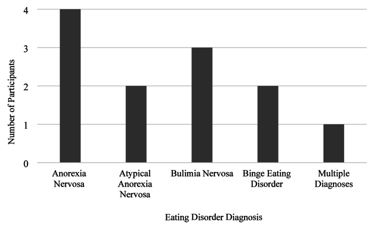 A qualitative investigation of the factors influencing eating disorder symptomology during the postpartum period.