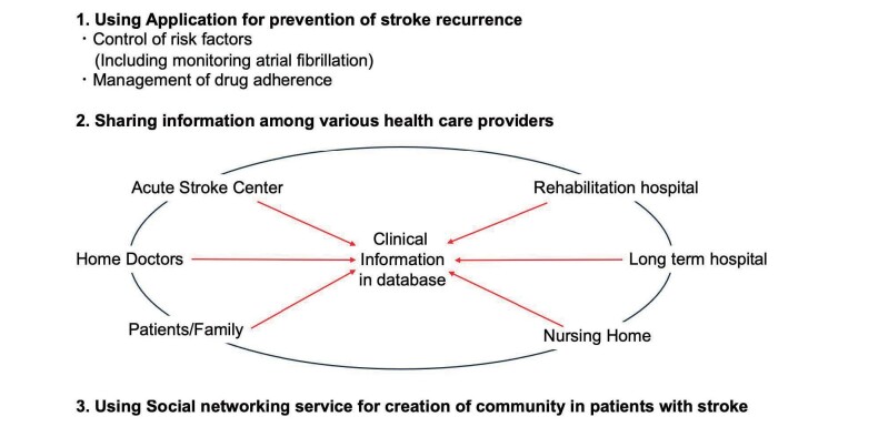 Current Status and Future Aspect of Digital Health Innovation in Stroke Prevention and Management.