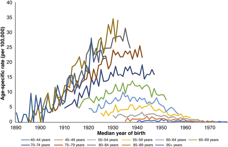 Mesothelioma Incidence Rates in Australia since 1982: Exploring Age, Period, and Cohort Effects and Future Projections.