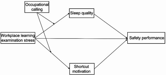 Relationship between learning examination stress and safety performance among employees in Chinese railway workplace: the moderating role of occupational calling.