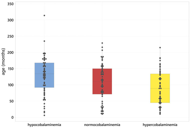 Prevalence of hypocobalaminaemia and hypercobalaminaemia in a referral population of cats in the UK and its relevance to clinical presentation, diagnosis and prognosis.