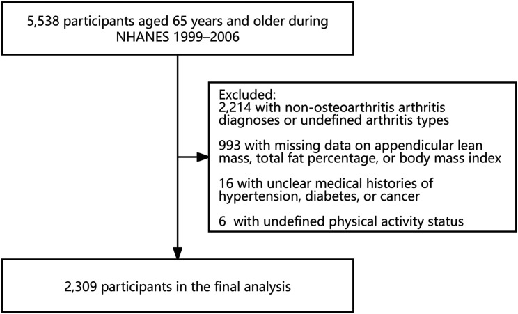 The Correlations of Sarcopenia and Obesity Status with Prevalence of Osteoarthritis in Older Adults.