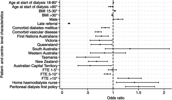 Variability in Dialysis Access Over Time and Across Centres in Australia and New Zealand: Effect of Centre- and Patient-Related Factors on Dialysis Access Quality Indicators.