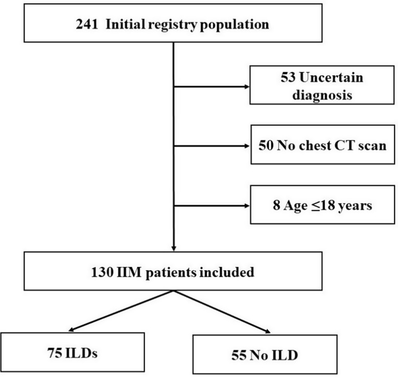 Integration of clinical and serological biomarkers in a nomogram for predicting interstitial lung disease in idiopathic inflammatory myopathies.