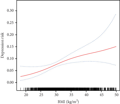 Nonlinear Association Between BMI and Depression Among Nonalcoholic Fatty Liver Disease: NHANES (2017-2018).