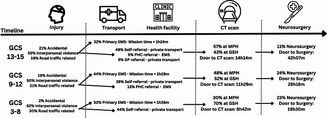 Traumatic brain injuries in a district level emergency department in Cape Town: describing patients' journey from arrival to CT scan and neurosurgery.