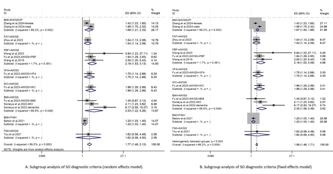 Association of sarcopenic obesity with cognitive dysfunction: A systematic review and meta-analysis.