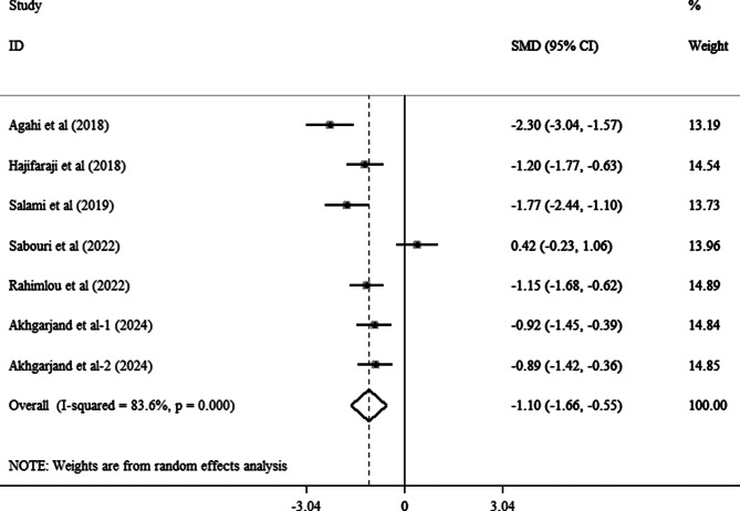 Alleviating effects of probiotic supplementation on biomarkers of inflammation and oxidative stress in non-communicable diseases: a systematic review and meta-analysis using the GRADE approach.