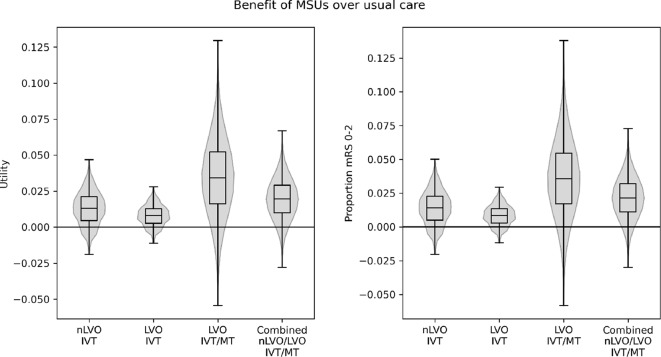 Modelling the potential clinical benefit of mobile stroke units in England.