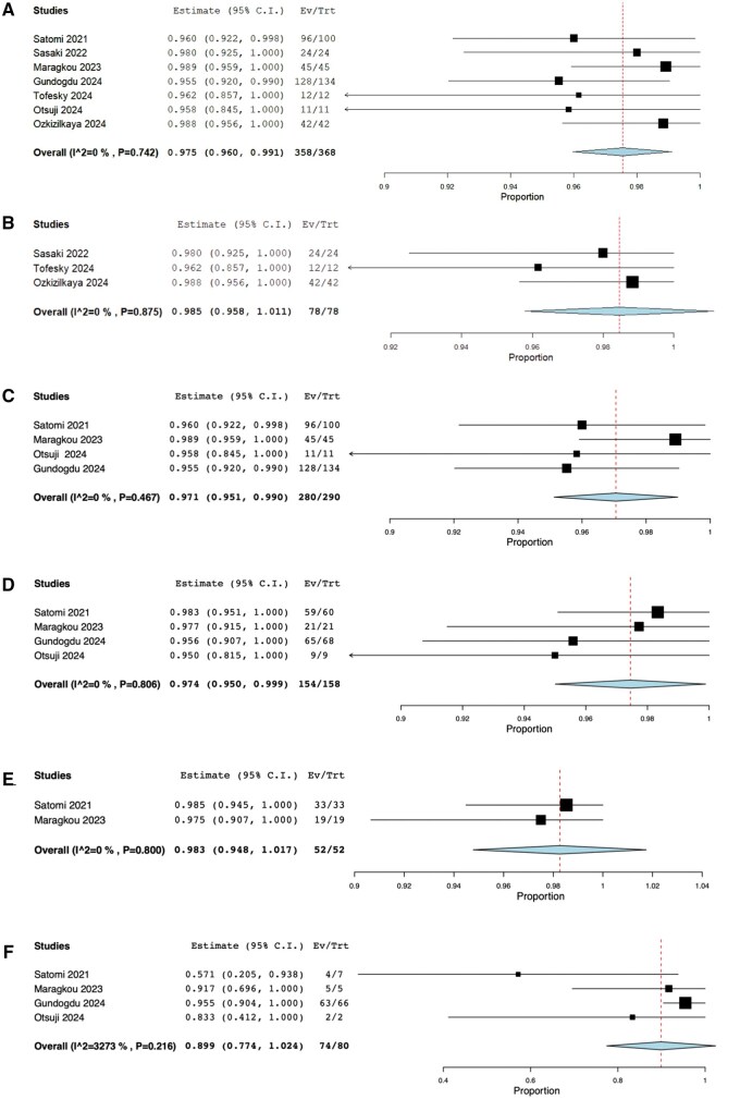 MTAP immunohistochemistry as a surrogate marker of CDKN2A loss in brain tumors: A meta-analysis and literature review.