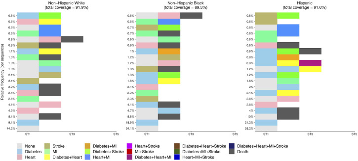 Longitudinal sequencing of cardiometabolic multimorbidity among older adults and association with subsequent dementia onset.