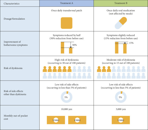 Patients' Preferences for Parkinson's Disease Pharmacotherapy: An Online Discrete Choice Experiment.