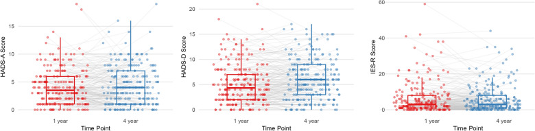 Long-term mental health change patterns in ICU survivors: a four-year comparative follow-up from the SMAP-HoPe study.