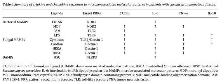 Dysregulated Pro-inflammatory and Anti-inflammatory Cytokine Responses to Microbe-associated Molecular Patterns in X-linked Chronic Granulomatous Disease.