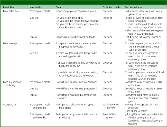 Schizophrenia, Nutrition and Choices in Kilojoules (SNaCK): protocol for a feasibility and acceptability randomised controlled trial of two dietary interventions.